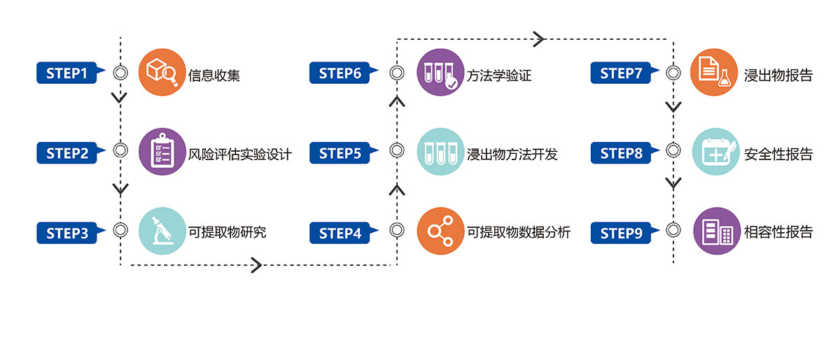 流程